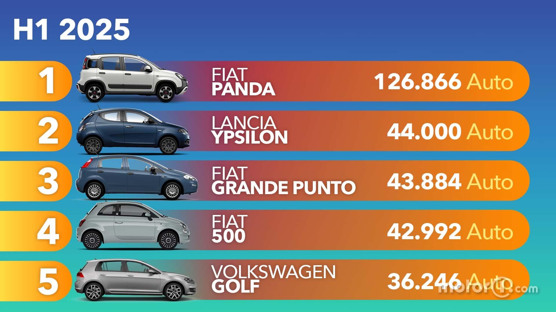 Le auto più famose acquistate nella prima metà del 2025