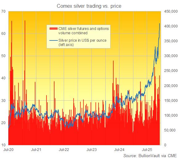 Record rise in silver price in Comex and Shanghai futures trading |Today